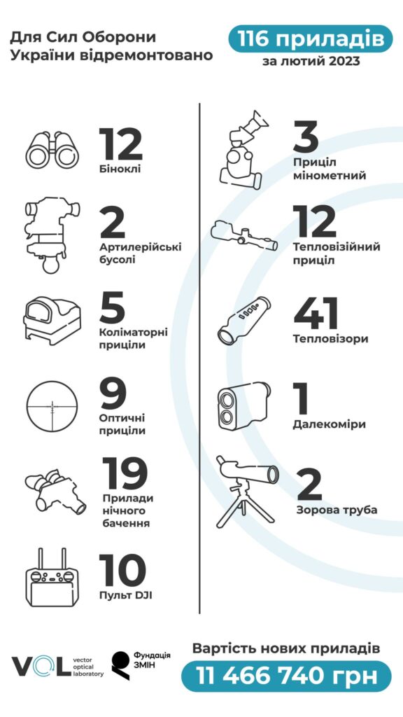 Звіт за лютий 2023 2