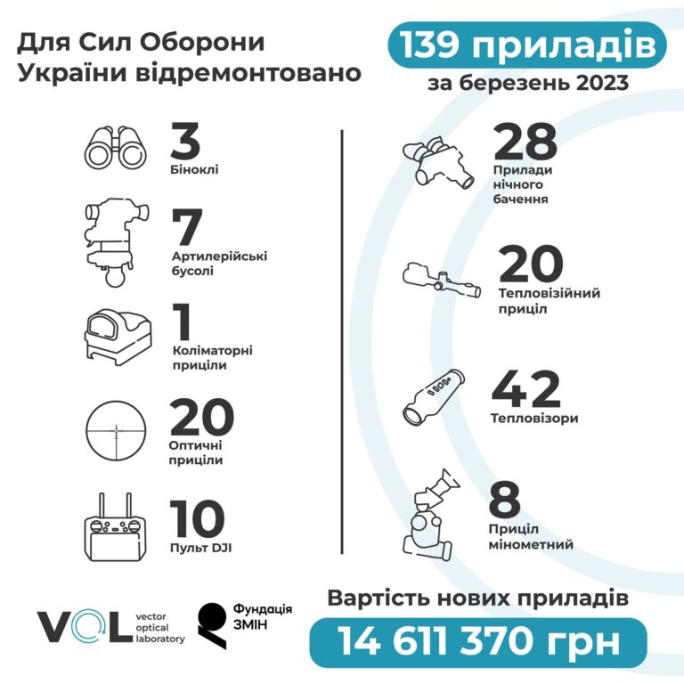 Звіт за березень 2023 339488681 573057341289227 6979024948308242898 n 768x768 1
