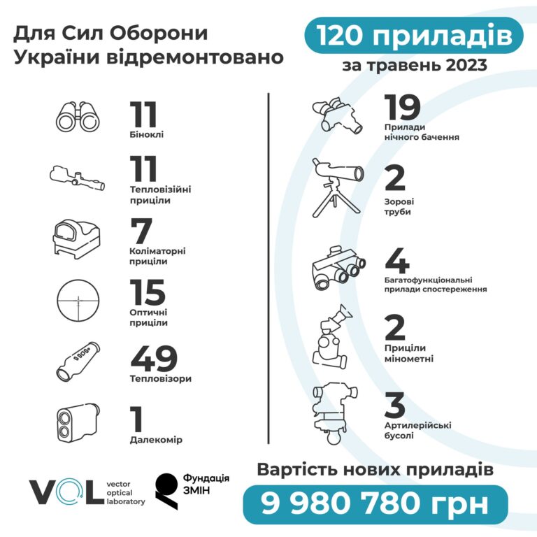 Звіт за травень 2023 3 51474890 1967295810301745 1675666748788230829 n 768x768 1