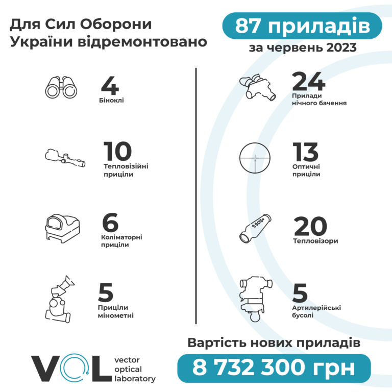 Звіт за червень 2023 5 post vol cherven montazhna oblast 1 768x768 1