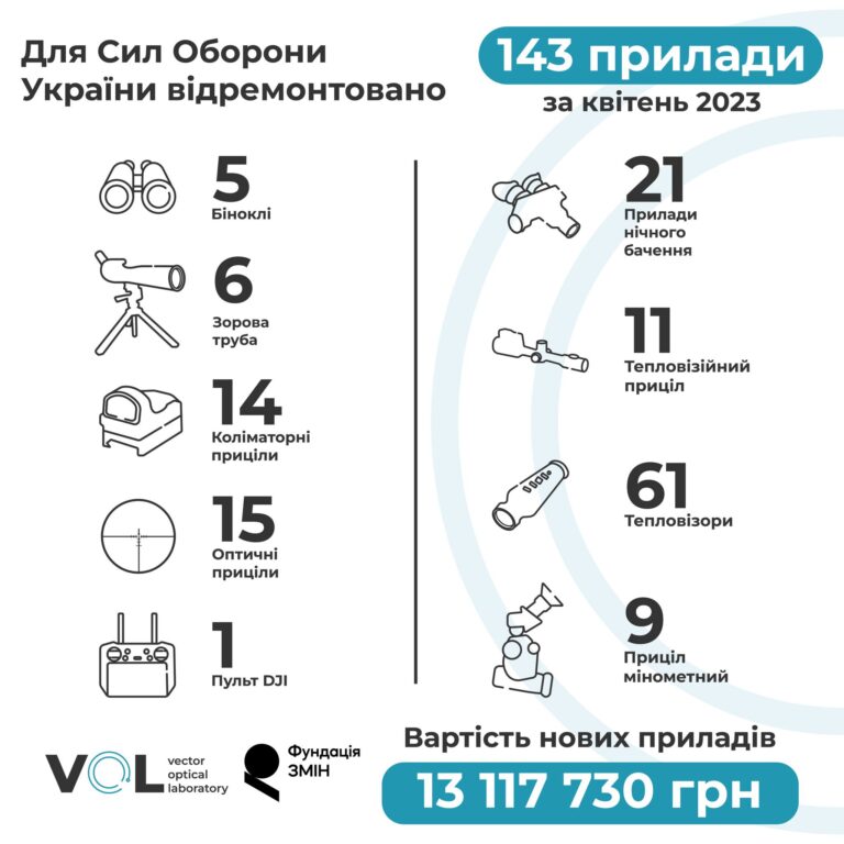 Звіт за квітень 2023 9 344421212 1184205805598651 22997763927070023 n 768x768 1