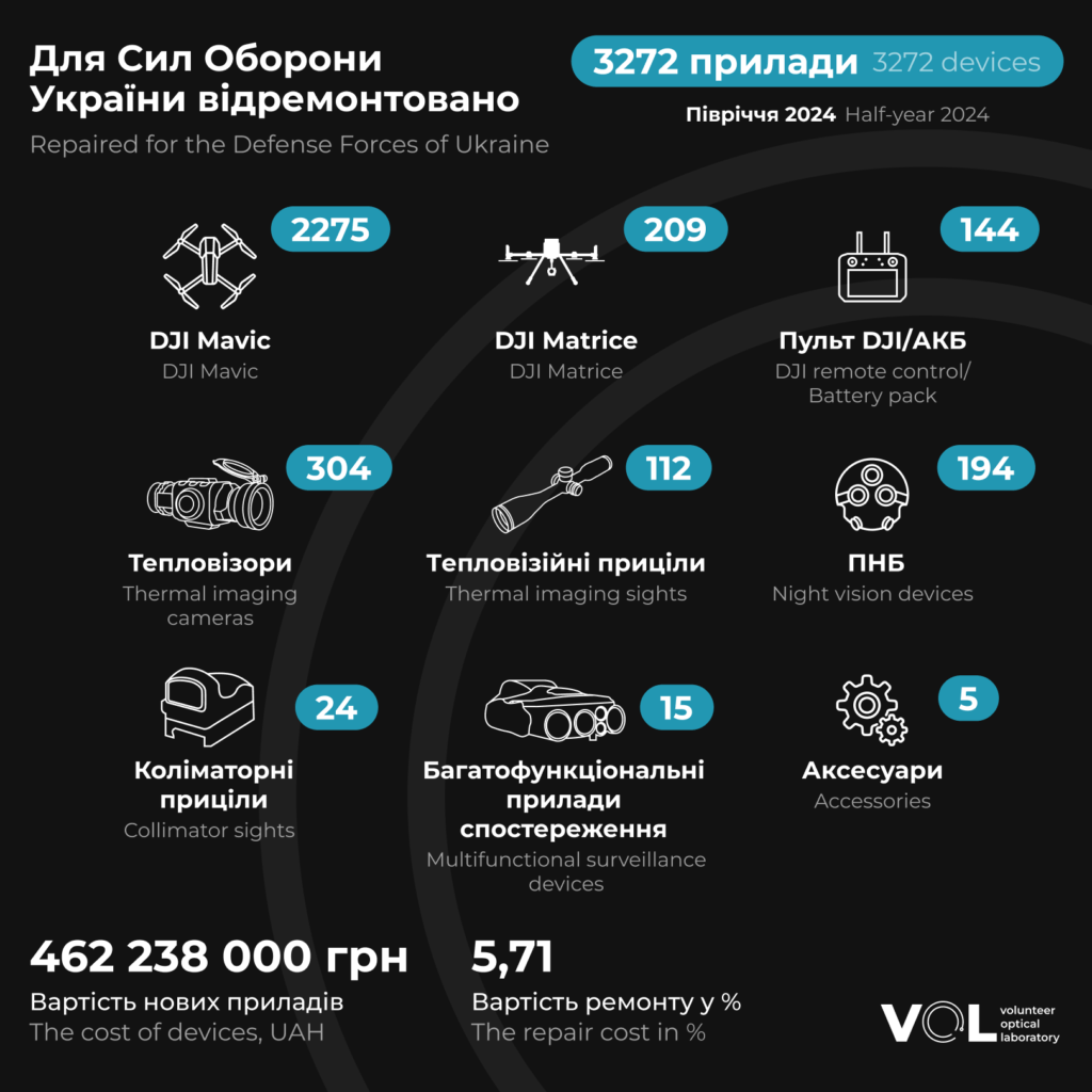 Звіт перше півріччя 2024