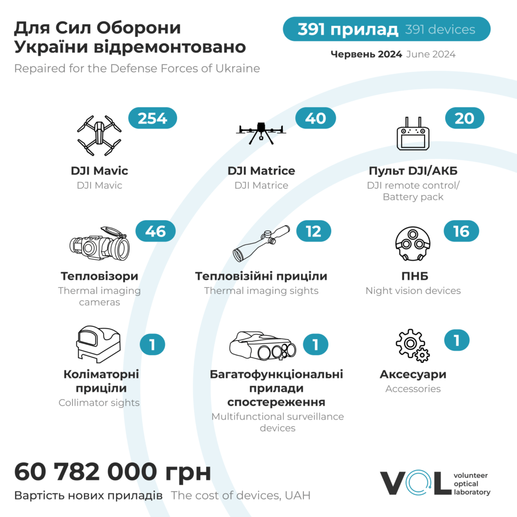 Звіт за червень 2024 post 4 1